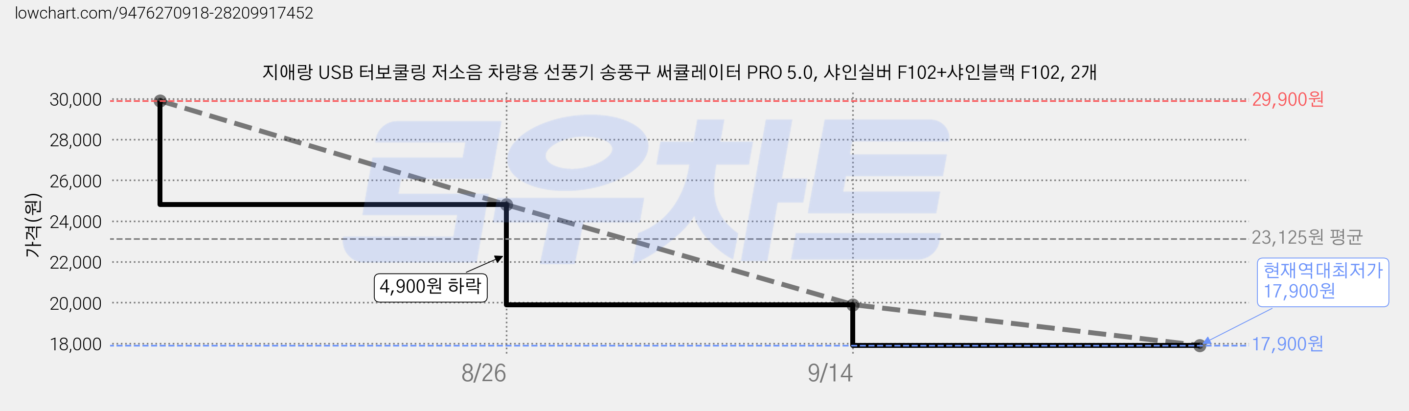 지애랑 USB 터보쿨링 저소음 차량용 선풍기 송풍구 써큘레이터 PRO 5.0, 샤인실버 F102+샤인블랙 F102, 2개 가격 변동 차트, 현재가 17,900원, 역대최저가