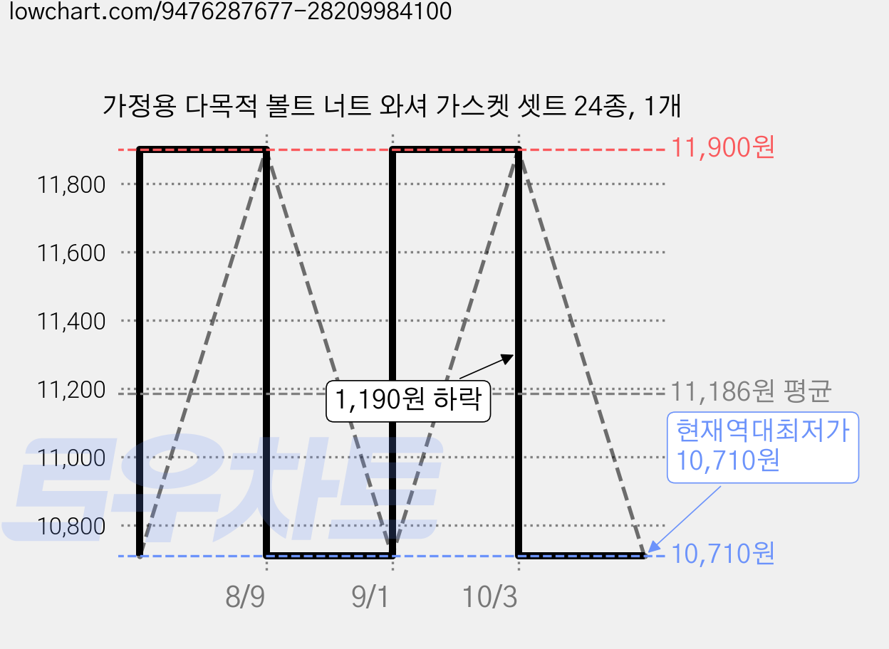 가정용 다목적 볼트 너트 와셔 가스켓 셋트 24종, 1개 가격 변동 차트, 현재가 10,710원, 역대최저가
