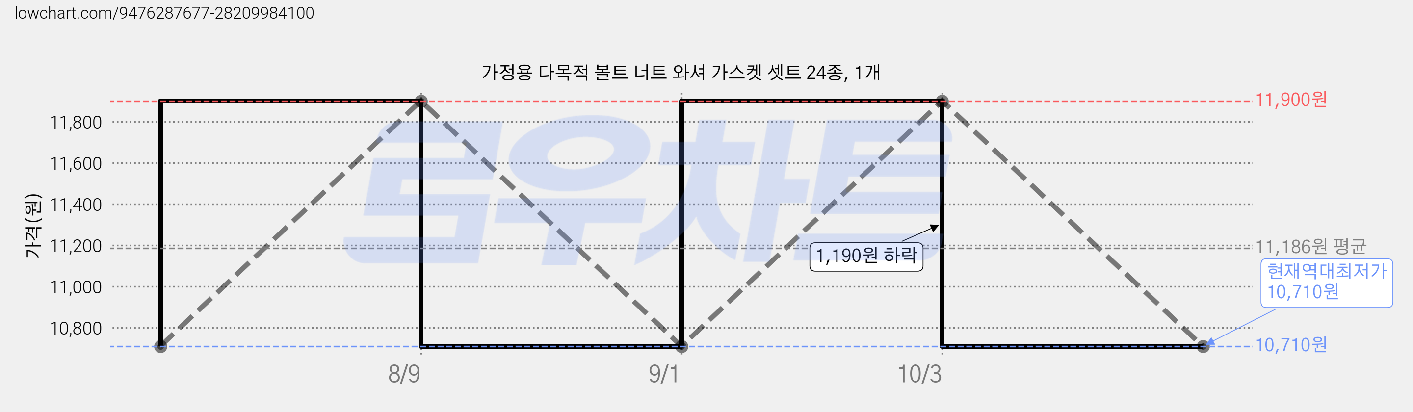 가정용 다목적 볼트 너트 와셔 가스켓 셋트 24종, 1개 가격 변동 차트, 현재가 10,710원, 역대최저가