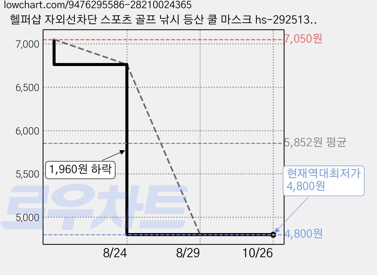 헬퍼샵 자외선차단 스포츠 골프 낚시 등산 쿨 마스크 hs-292513, 4개, 연그레이 가격 변동 차트, 현재가 4,800원, 역대최저가