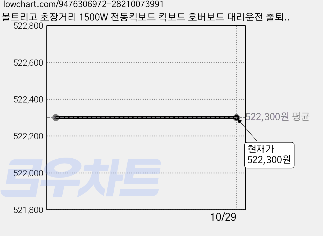 볼트리고 초장거리 1500W 전동킥보드 킥보드 호버보드 대리운전 출퇴근용 접이식, 1개, 블랙, BR-40(1500W, 180km) 가격 변동 차트, 현재가 522,300원