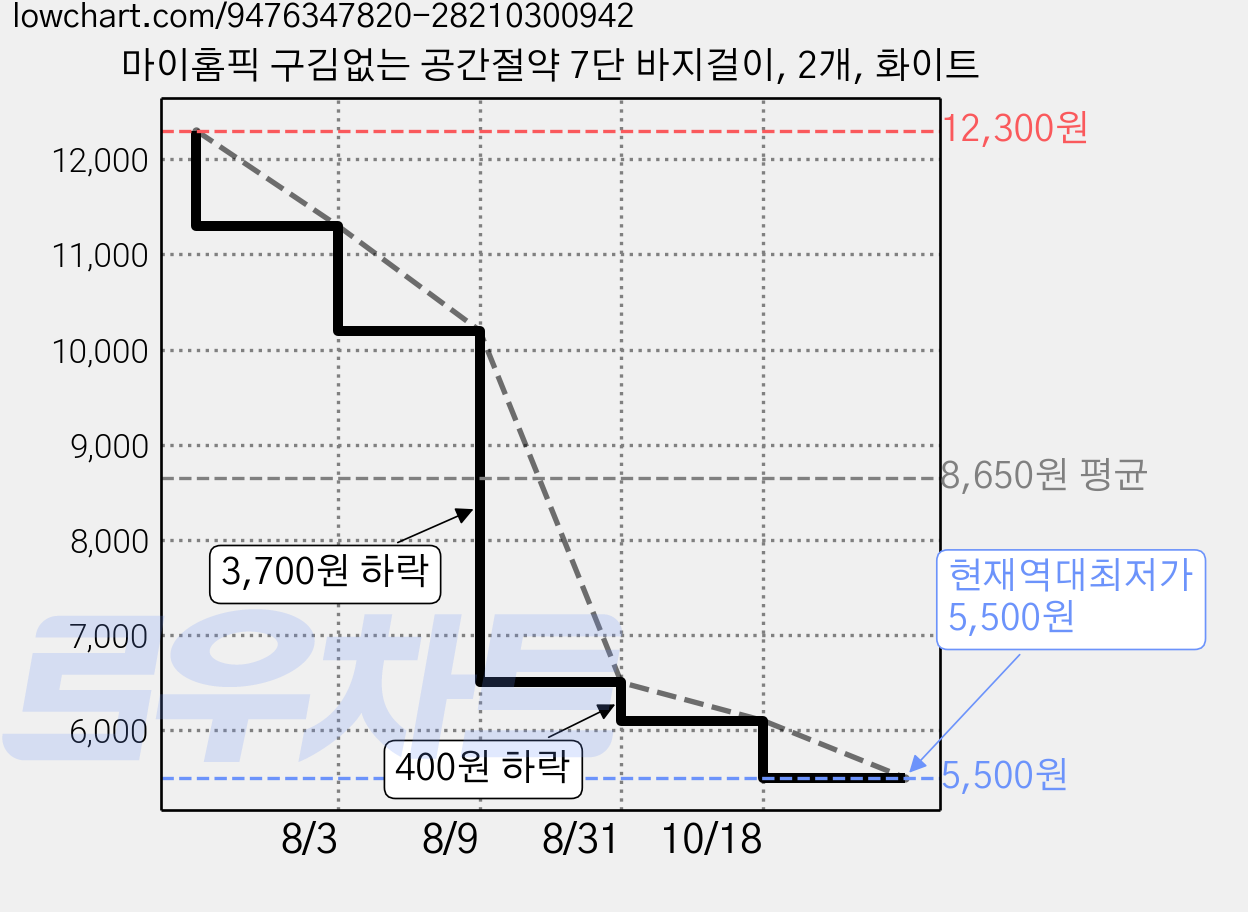 마이홈픽 구김없는 공간절약 7단 바지걸이, 2개, 화이트 가격 변동 차트, 현재가 5,500원, 역대최저가
