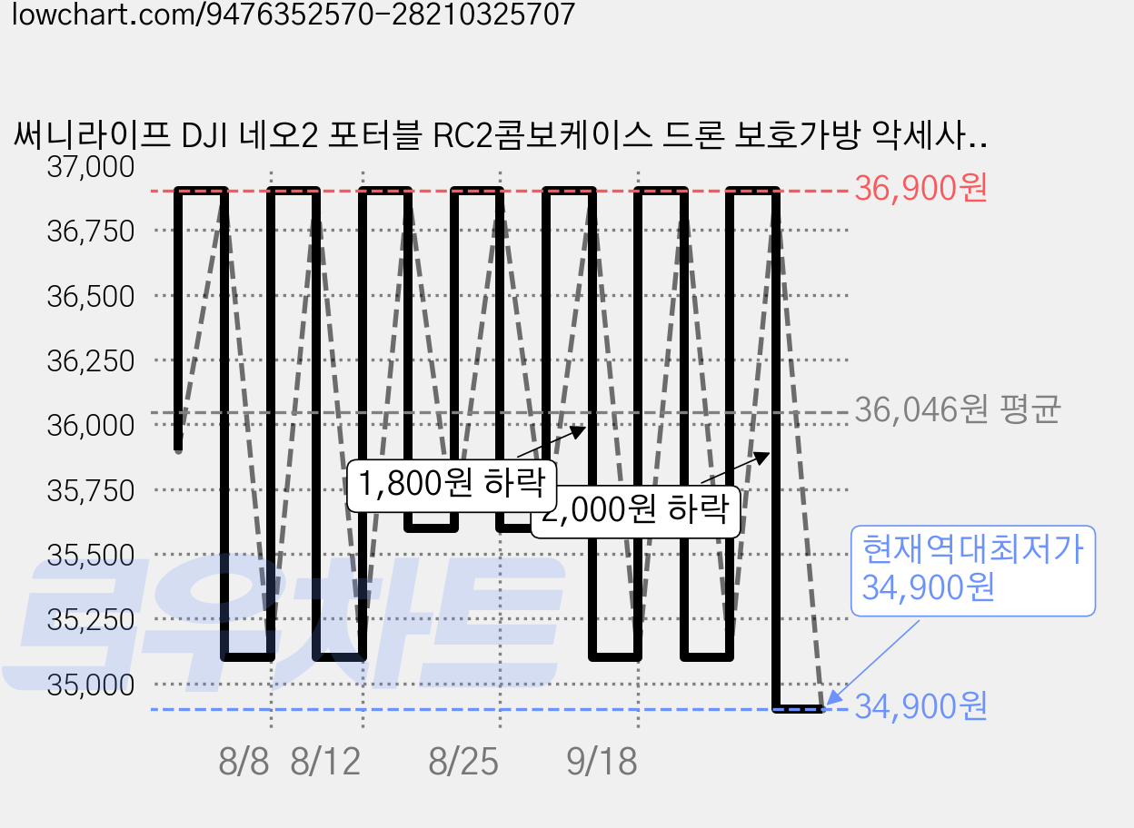 써니라이프 DJI 네오2 포터블 RC2콤보케이스 드론 보호가방 악세사리, 1개 가격 변동 차트, 현재가 34,900원, 역대최저가