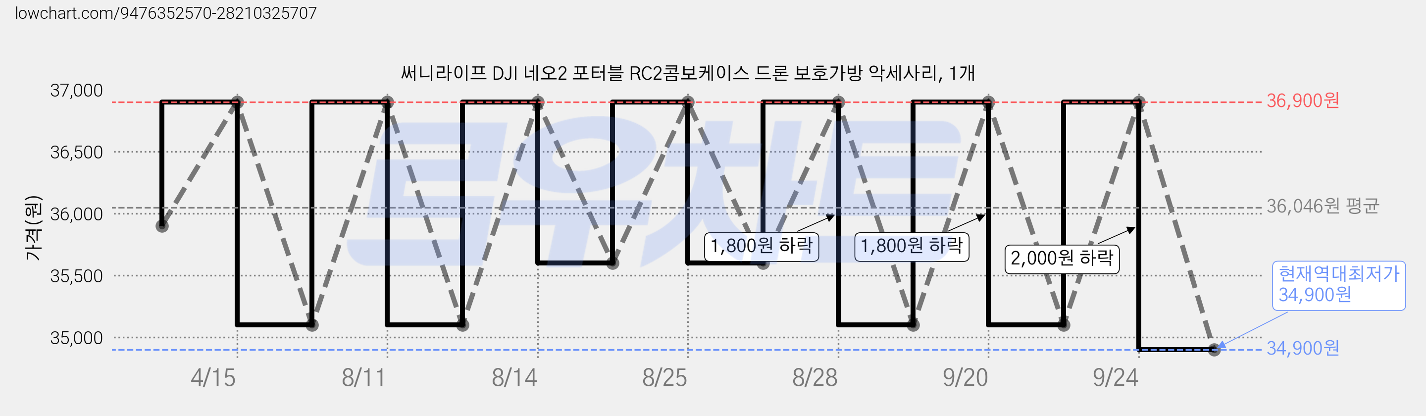 써니라이프 DJI 네오2 포터블 RC2콤보케이스 드론 보호가방 악세사리, 1개 가격 변동 차트, 현재가 34,900원, 역대최저가