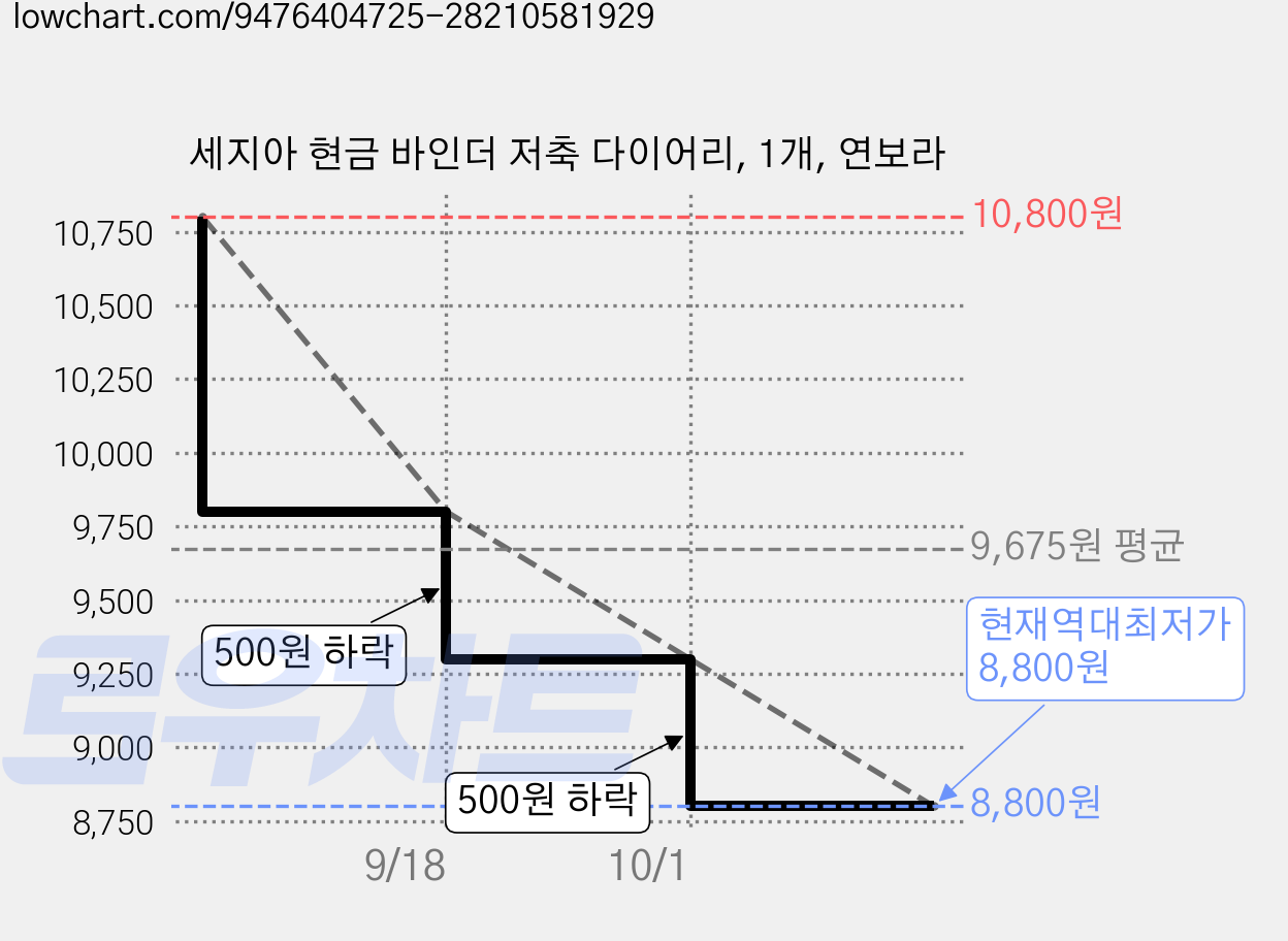 세지아 현금 바인더 저축 다이어리, 1개, 연보라 가격 변동 차트, 현재가 8,800원, 역대최저가