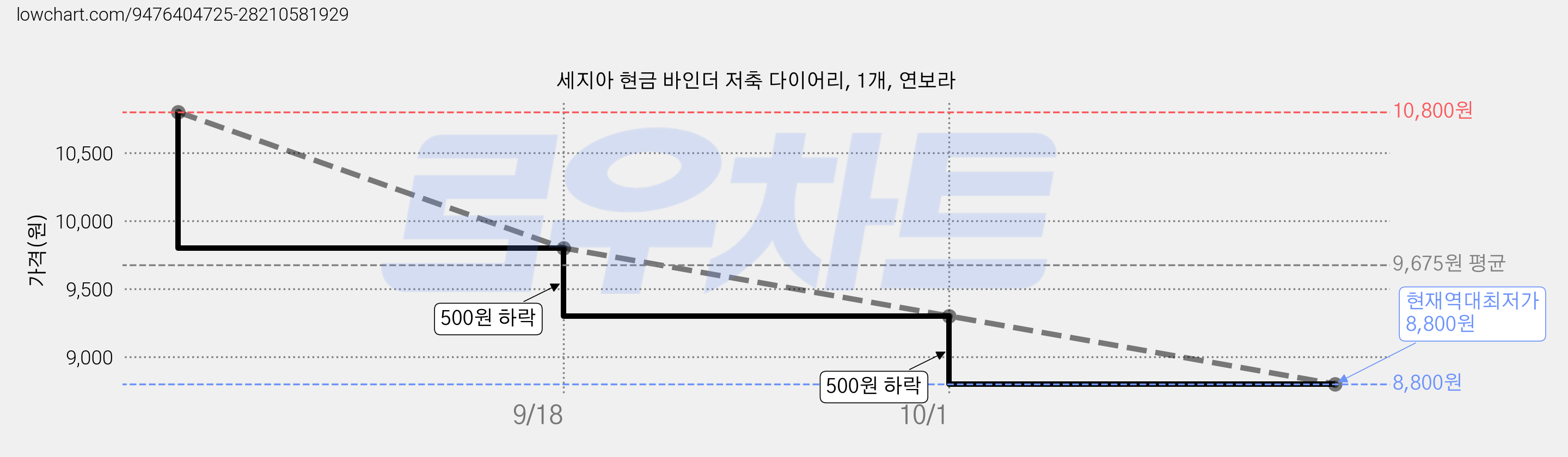 세지아 현금 바인더 저축 다이어리, 1개, 연보라 가격 변동 차트, 현재가 8,800원, 역대최저가