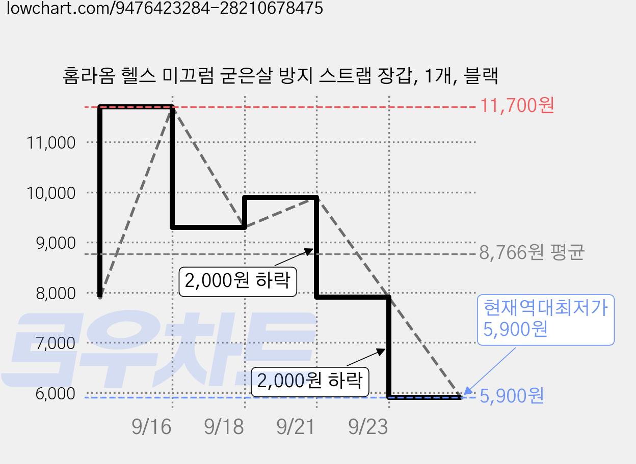 홈라옴 헬스 미끄럼 굳은살 방지 스트랩 장갑, 1개, 블랙 가격 변동 차트, 현재가 5,900원, 역대최저가