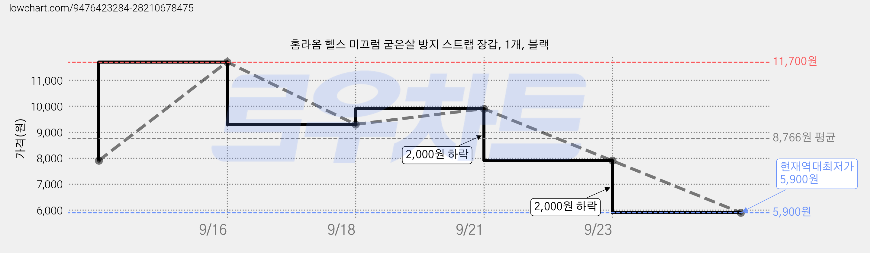 홈라옴 헬스 미끄럼 굳은살 방지 스트랩 장갑, 1개, 블랙 가격 변동 차트, 현재가 5,900원, 역대최저가