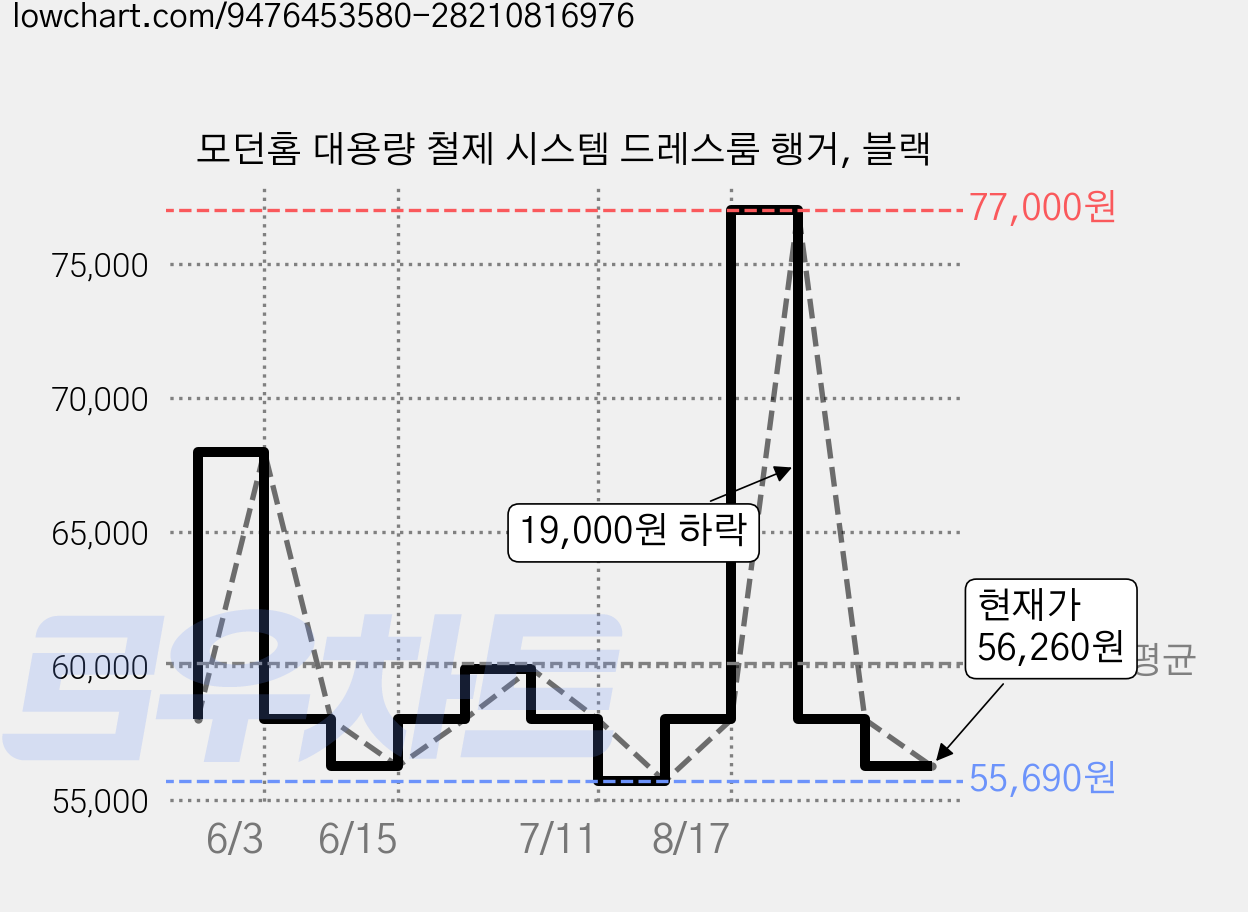 모던홈 대용량 철제 시스템 드레스룸 행거, 블랙 가격 변동 차트, 현재가 56,260원, 관측 최저가 55,690원