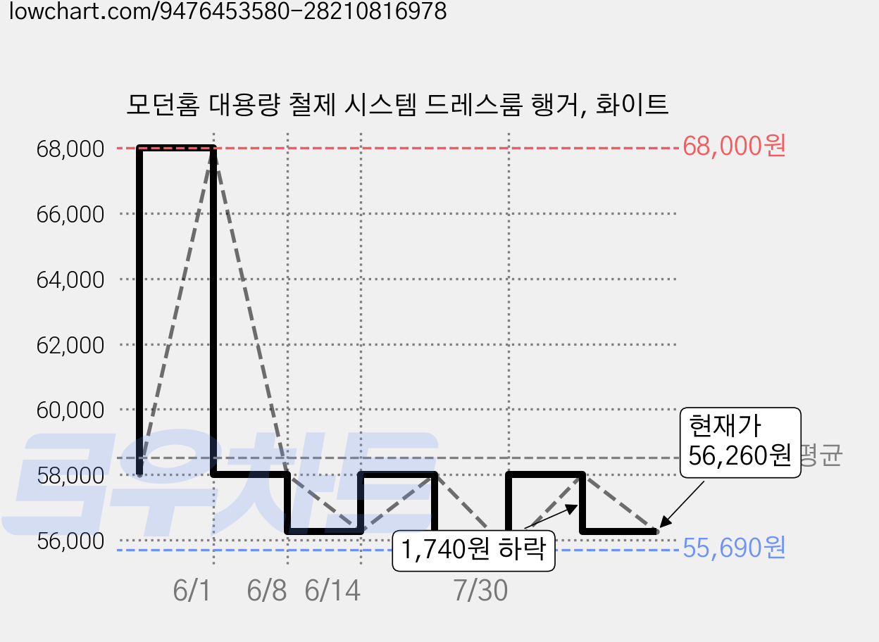 모던홈 대용량 철제 시스템 드레스룸 행거, 화이트 가격 변동 차트, 현재가 56,260원, 관측 최저가 55,690원