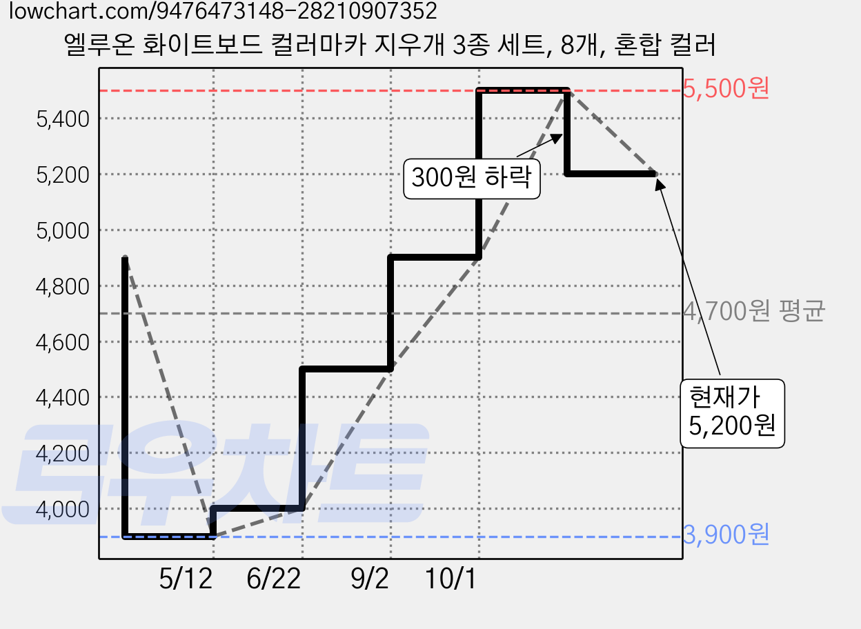 엘루온 화이트보드 컬러마카 지우개 3종 세트, 8개, 혼합 컬러 가격 변동 차트, 현재가 5,200원, 관측 최저가 3,900원