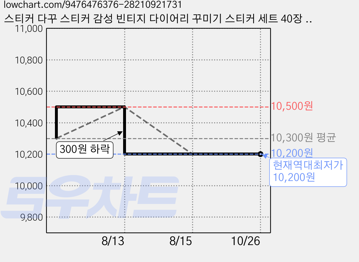 스티커 다꾸 스티커 감성 빈티지 다이어리 꾸미기 스티커 세트 40장 4종, 1개, 빈티지 필름 가격 변동 차트, 현재가 10,200원, 역대최저가