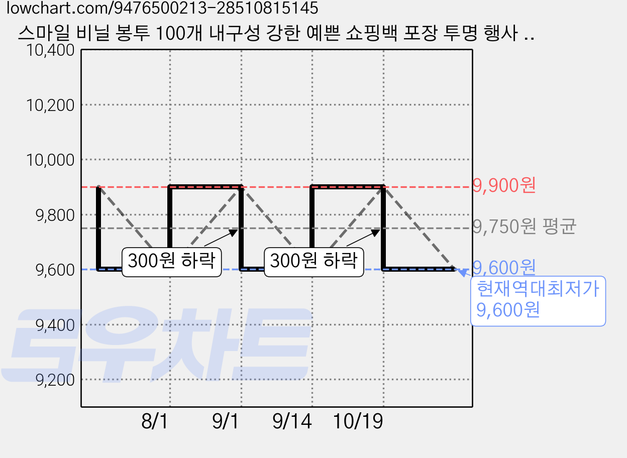 스마일 비닐 봉투 100개 내구성 강한 예쁜 쇼핑백 포장 투명 행사 어린이날 커피숍 음식점 이벤트 배달 소 중 대 봉투, 03)대 32*52 가격 변동 차트, 현재가 9,600원, 역대최저가