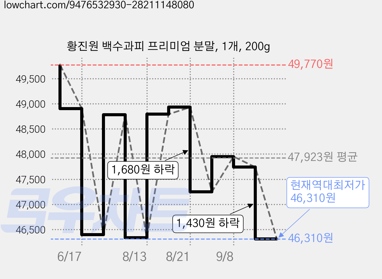 황진원 백수과피 프리미엄 분말, 1개, 200g 가격 변동 차트, 현재가 46,310원, 역대최저가