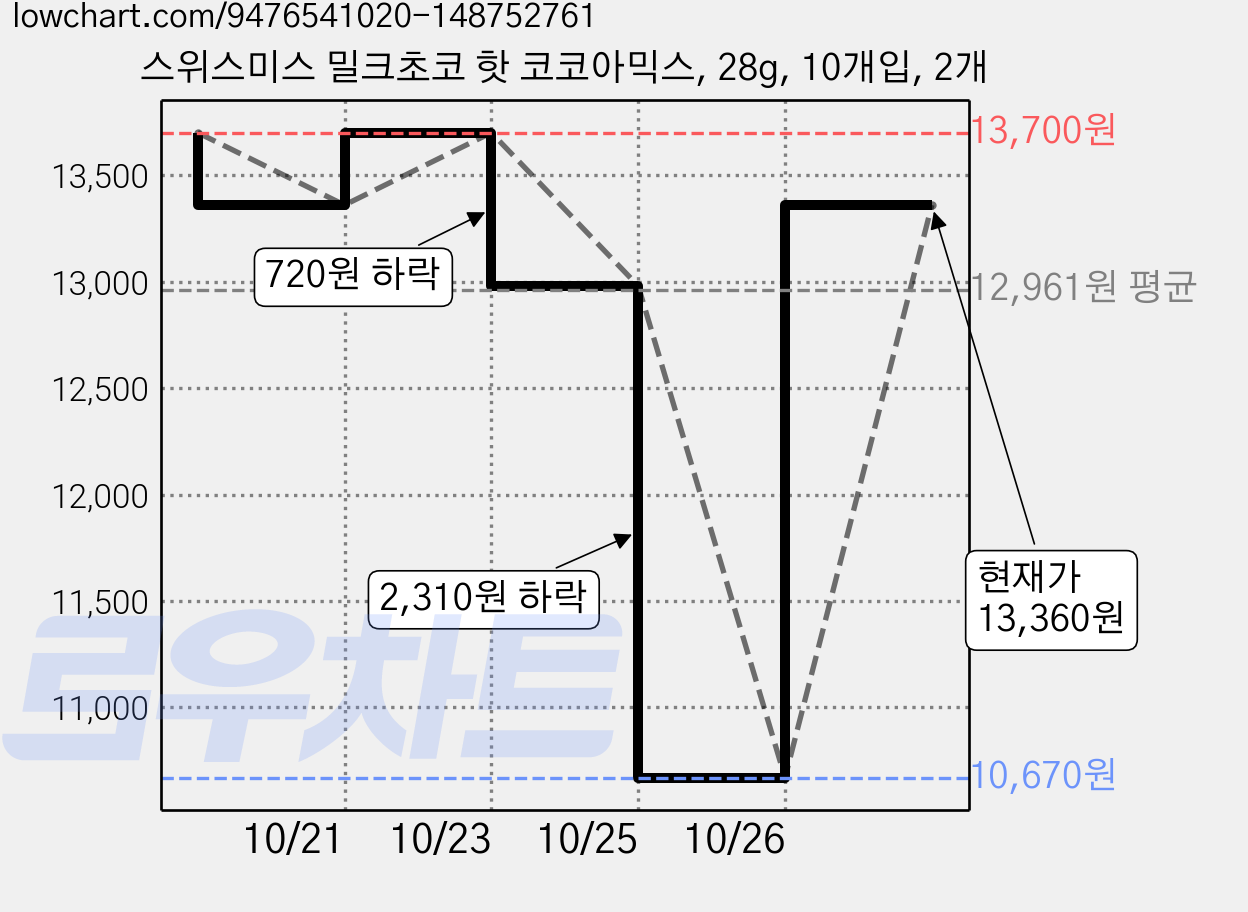 스위스미스 밀크초코 핫 코코아믹스, 28g, 10개입, 2개 가격 변동 차트, 현재가 13,360원, 관측 최저가 10,670원