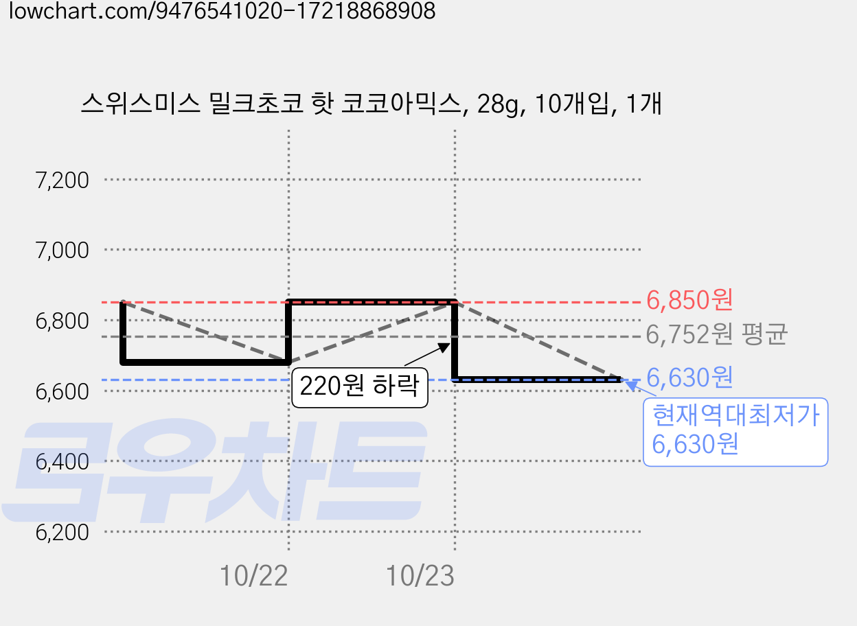 스위스미스 밀크초코 핫 코코아믹스, 28g, 10개입, 1개 가격 변동 차트, 현재가 6,630원, 역대최저가