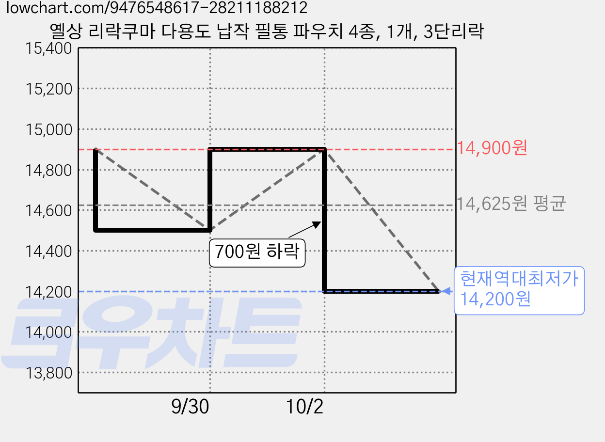 옐상 리락쿠마 다용도 납작 필통 파우치 4종, 1개, 3단리락 가격 변동 차트, 현재가 14,200원, 역대최저가
