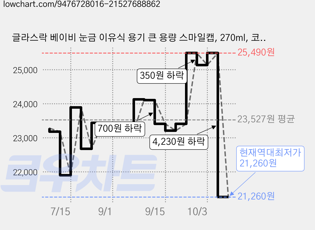 글라스락 베이비 눈금 이유식 용기 큰 용량 스마일캡, 270ml, 코코넛밀크, 6개 가격 변동 차트, 현재가 21,260원, 역대최저가