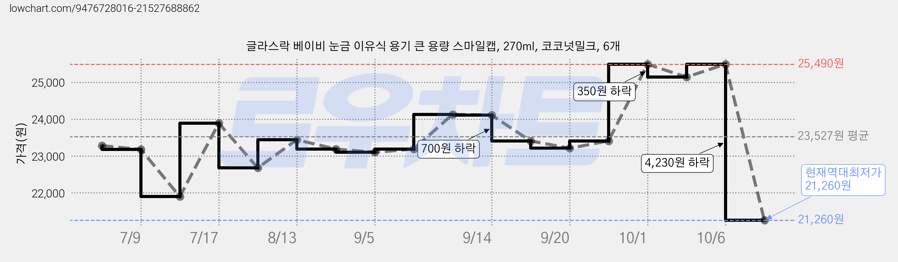 글라스락 베이비 눈금 이유식 용기 큰 용량 스마일캡, 270ml, 코코넛밀크, 6개 가격 변동 차트, 현재가 21,260원, 역대최저가