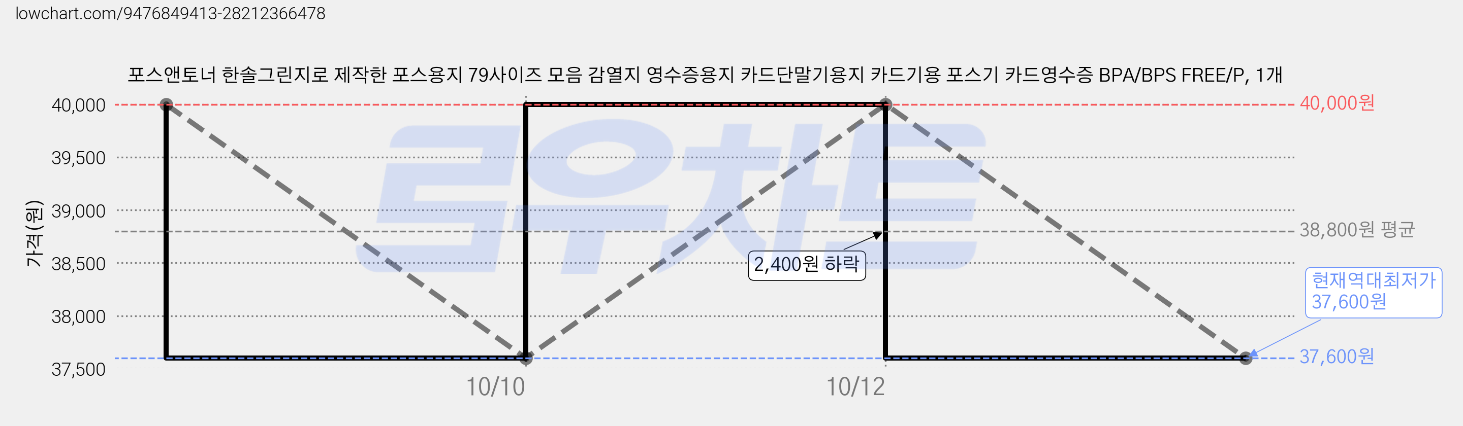 포스앤토너 한솔그린지로 제작한 포스용지 79사이즈 모음 감열지 영수증용지 카드단말기용지 카드기용 포스기 카드영수증 BPA/BPS FREE/P, 1개 가격 변동 차트, 현재가 37,600원, 역대최저가