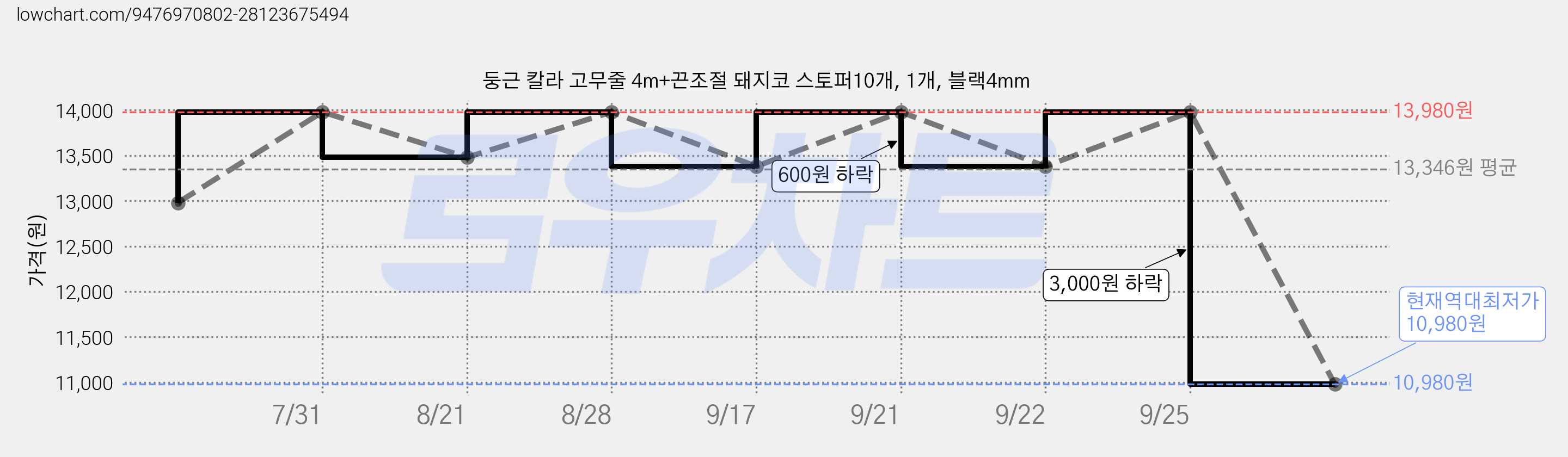 둥근 칼라 고무줄 4m+끈조절 돼지코 스토퍼10개, 1개, 블랙4mm 가격 변동 차트, 현재가 10,980원, 역대최저가