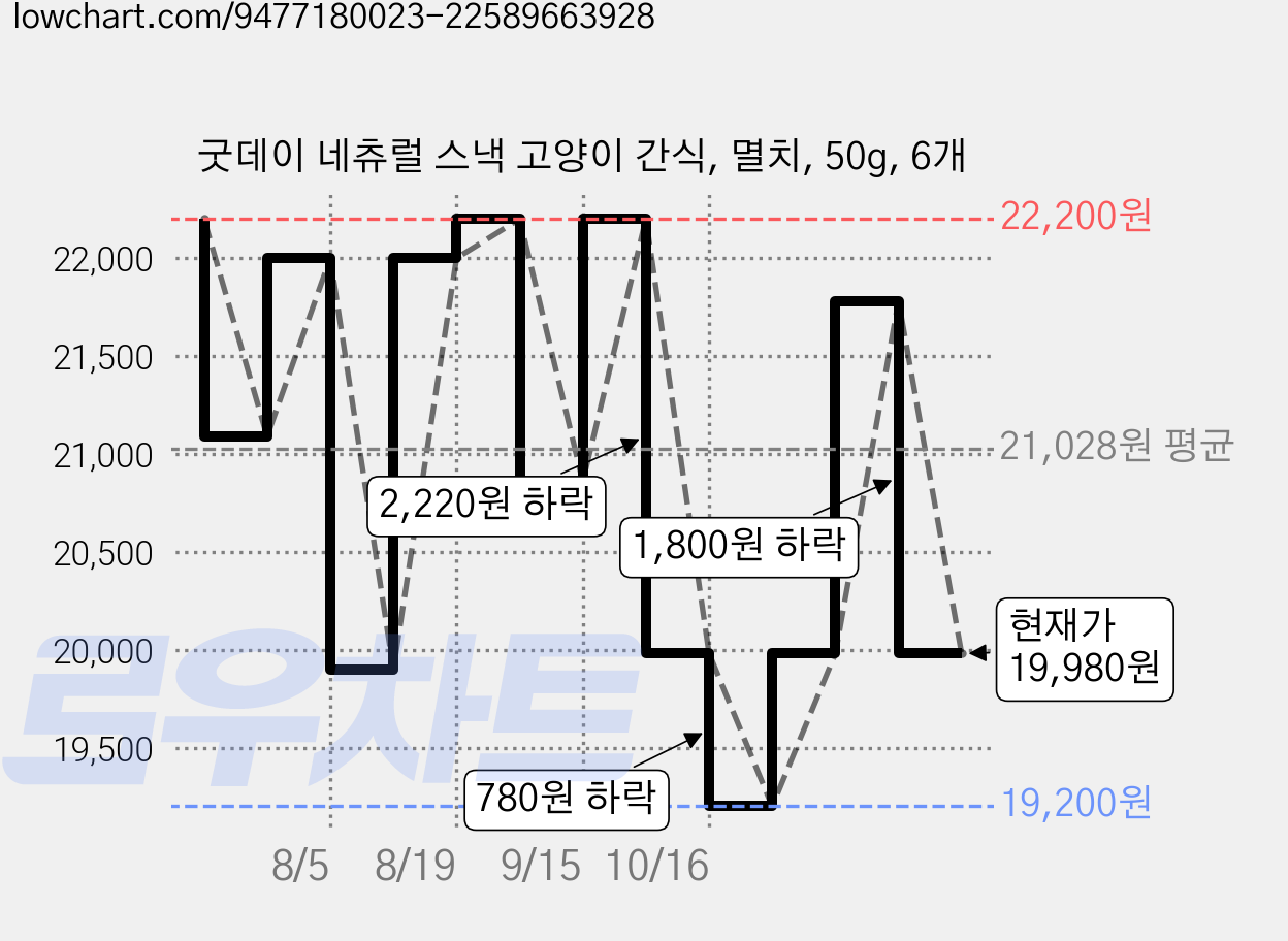굿데이 네츄럴 스낵 고양이 간식, 멸치, 50g, 6개 가격 변동 차트, 현재가 19,980원, 관측 최저가 19,200원