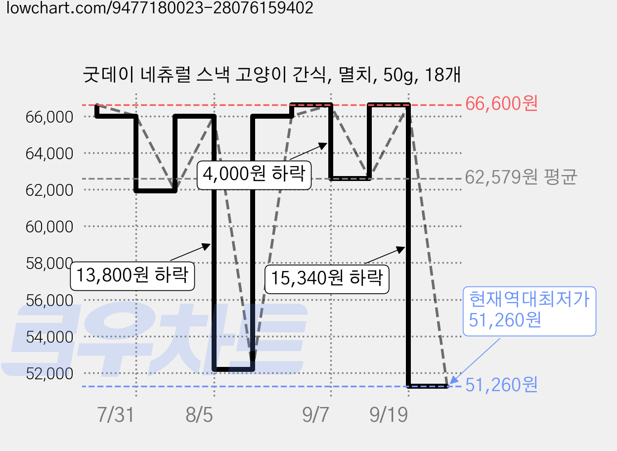 굿데이 네츄럴 스낵 고양이 간식, 멸치, 50g, 18개 가격 변동 차트, 현재가 51,260원, 역대최저가