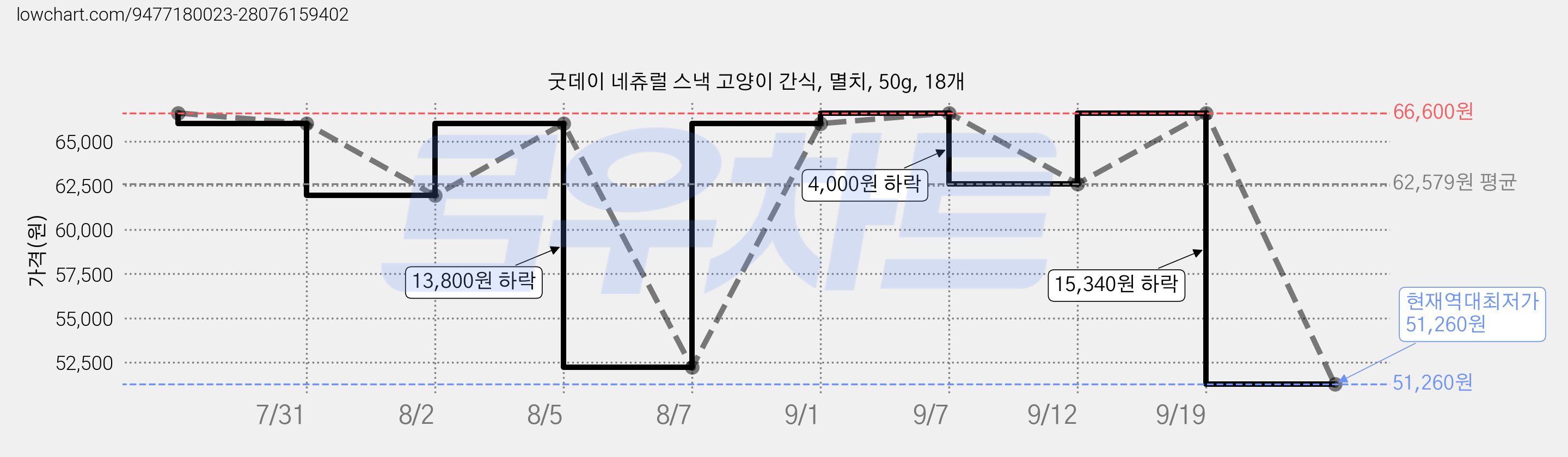 굿데이 네츄럴 스낵 고양이 간식, 멸치, 50g, 18개 가격 변동 차트, 현재가 51,260원, 역대최저가