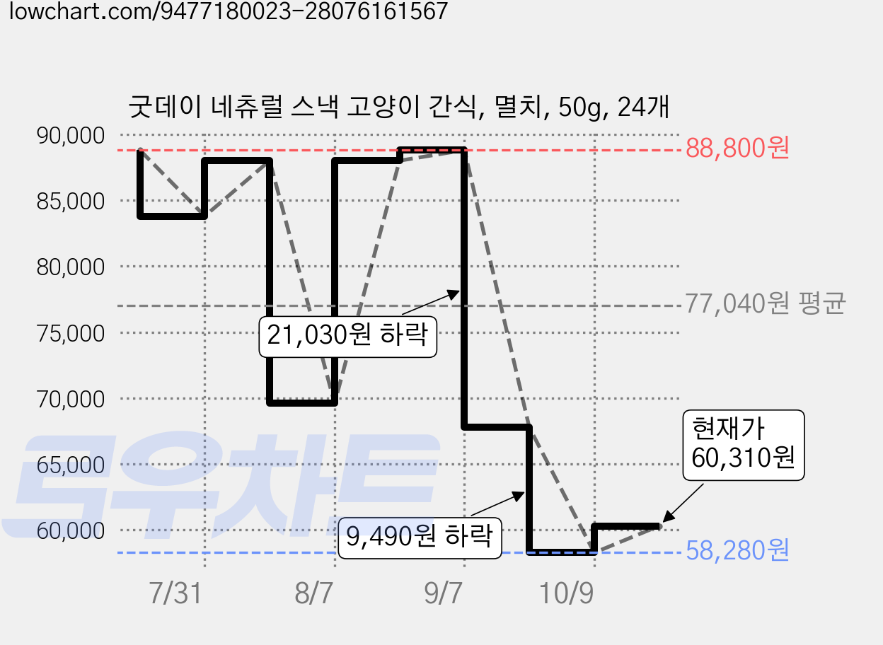 굿데이 네츄럴 스낵 고양이 간식, 멸치, 50g, 24개 가격 변동 차트, 현재가 60,310원, 관측 최저가 58,280원
