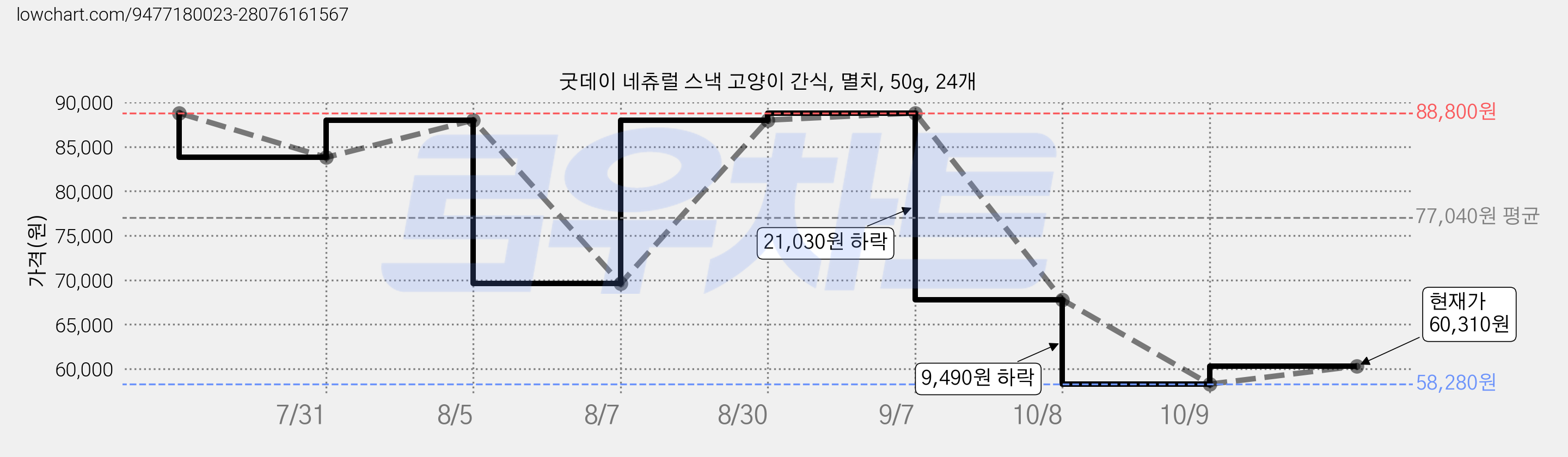 굿데이 네츄럴 스낵 고양이 간식, 멸치, 50g, 24개 가격 변동 차트, 현재가 60,310원, 관측 최저가 58,280원