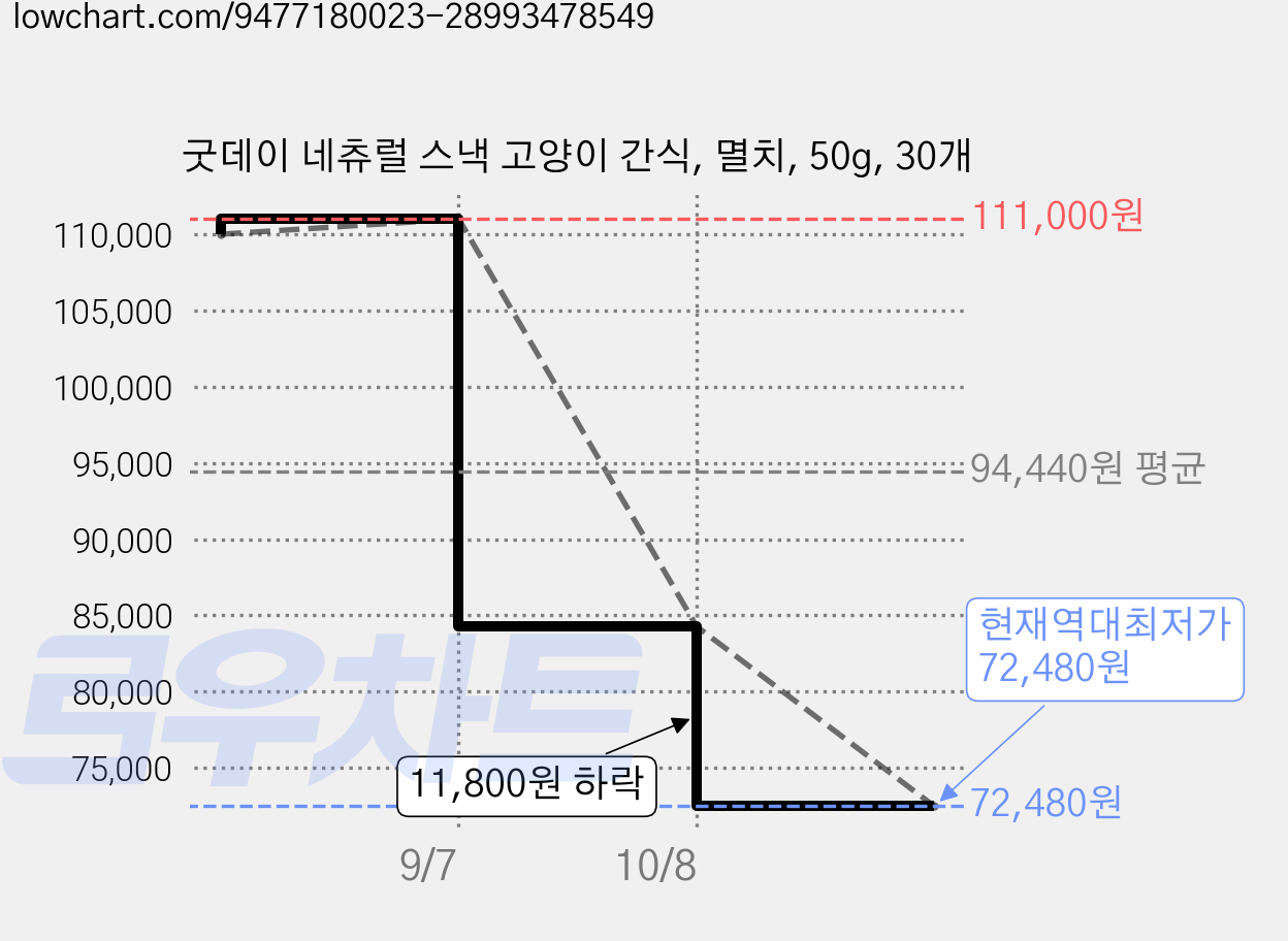 굿데이 네츄럴 스낵 고양이 간식, 멸치, 50g, 30개 가격 변동 차트, 현재가 72,480원, 역대최저가
