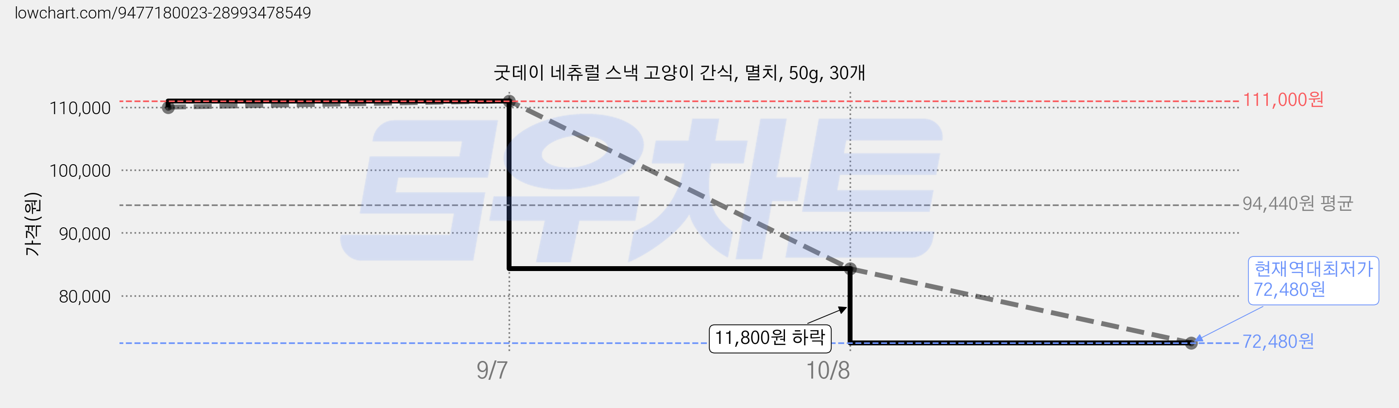 굿데이 네츄럴 스낵 고양이 간식, 멸치, 50g, 30개 가격 변동 차트, 현재가 72,480원, 역대최저가