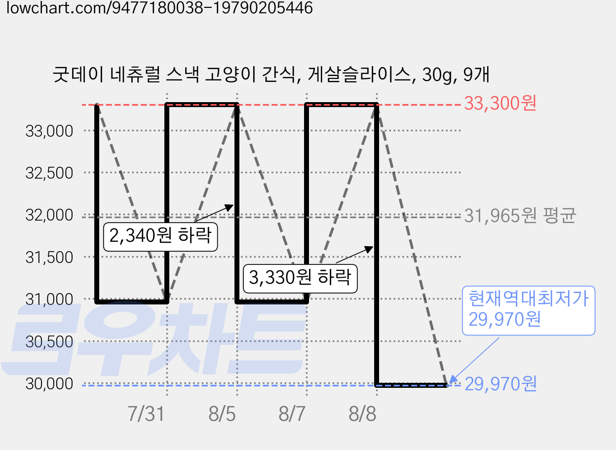 굿데이 네츄럴 스낵 고양이 간식, 게살슬라이스, 30g, 9개 가격 변동 차트, 현재가 29,970원, 역대최저가