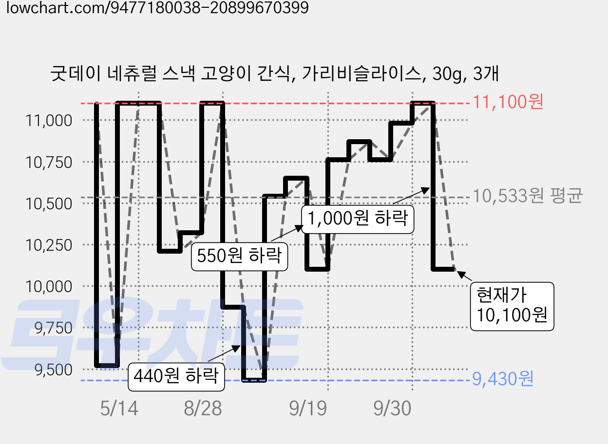 굿데이 네츄럴 스낵 고양이 간식, 가리비슬라이스, 30g, 3개 가격 변동 차트, 현재가 10,100원, 관측 최저가 9,430원