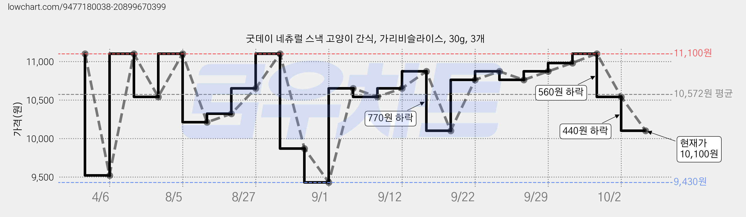 굿데이 네츄럴 스낵 고양이 간식, 가리비슬라이스, 30g, 3개 가격 변동 차트, 현재가 10,100원, 관측 최저가 9,430원