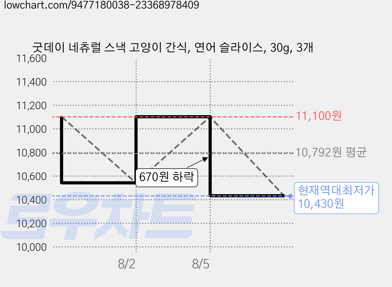 굿데이 네츄럴 스낵 고양이 간식, 연어 슬라이스, 30g, 3개 가격 변동 차트, 현재가 10,430원, 역대최저가