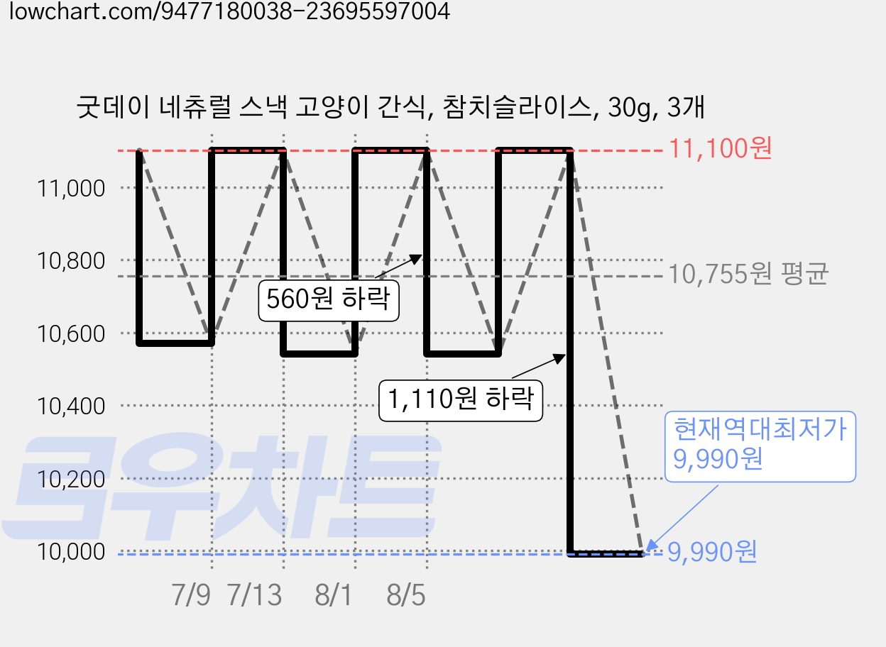 굿데이 네츄럴 스낵 고양이 간식, 참치슬라이스, 30g, 3개 가격 변동 차트, 현재가 9,990원, 역대최저가