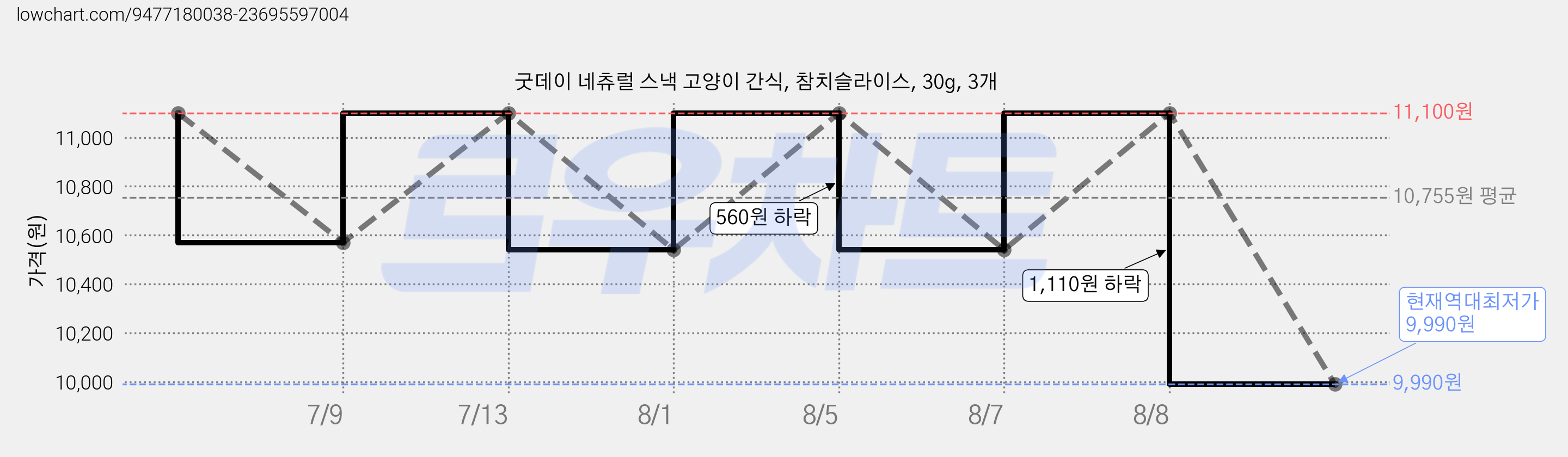 굿데이 네츄럴 스낵 고양이 간식, 참치슬라이스, 30g, 3개 가격 변동 차트, 현재가 9,990원, 역대최저가