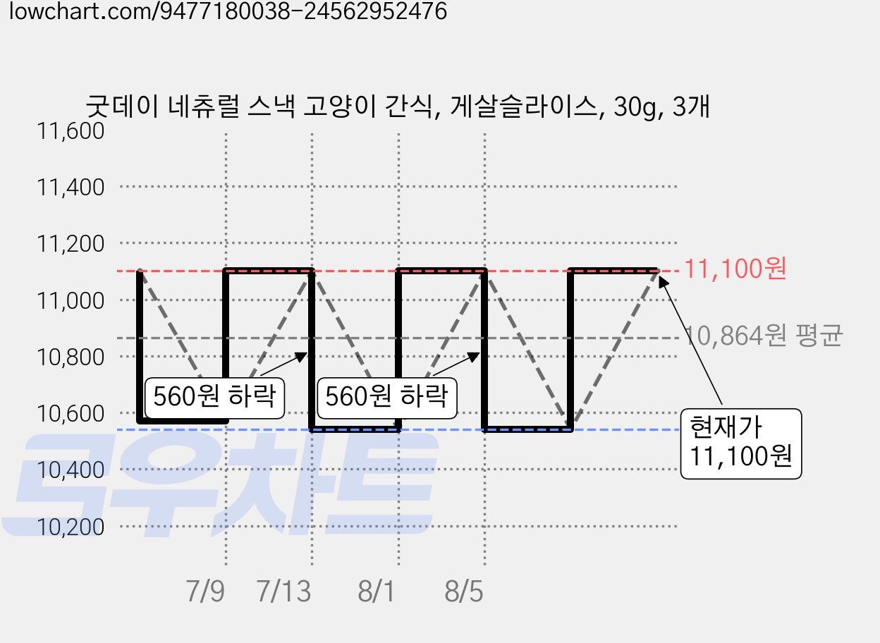 굿데이 네츄럴 스낵 고양이 간식, 게살슬라이스, 30g, 3개 가격 변동 차트, 현재가 11,100원, 관측 최저가 10,540원