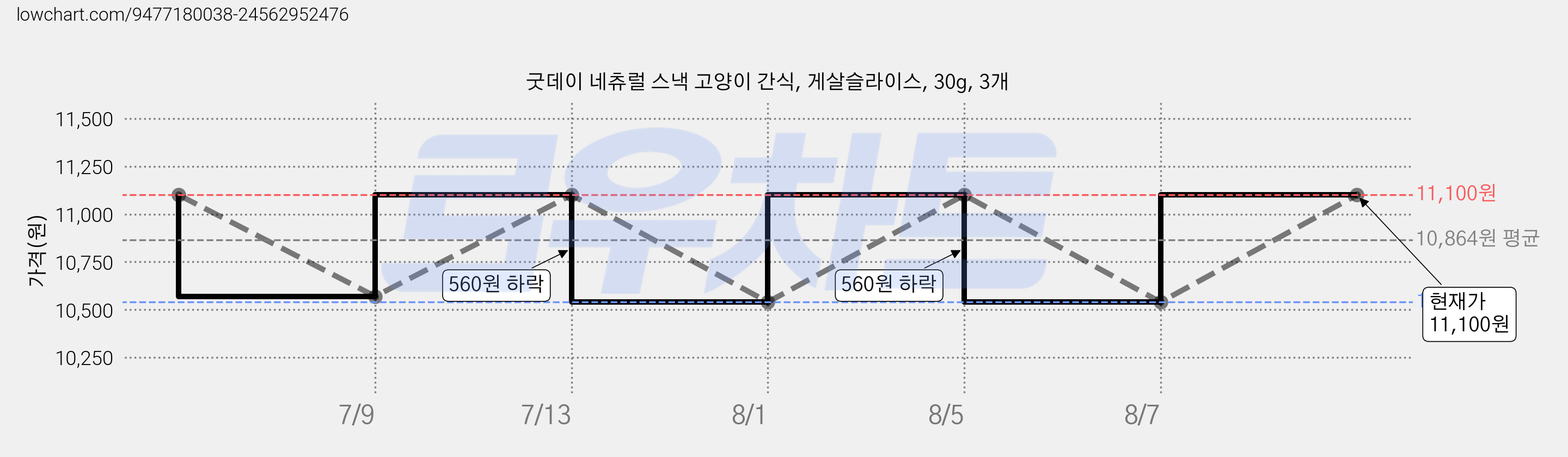 굿데이 네츄럴 스낵 고양이 간식, 게살슬라이스, 30g, 3개 가격 변동 차트, 현재가 11,100원, 관측 최저가 10,540원