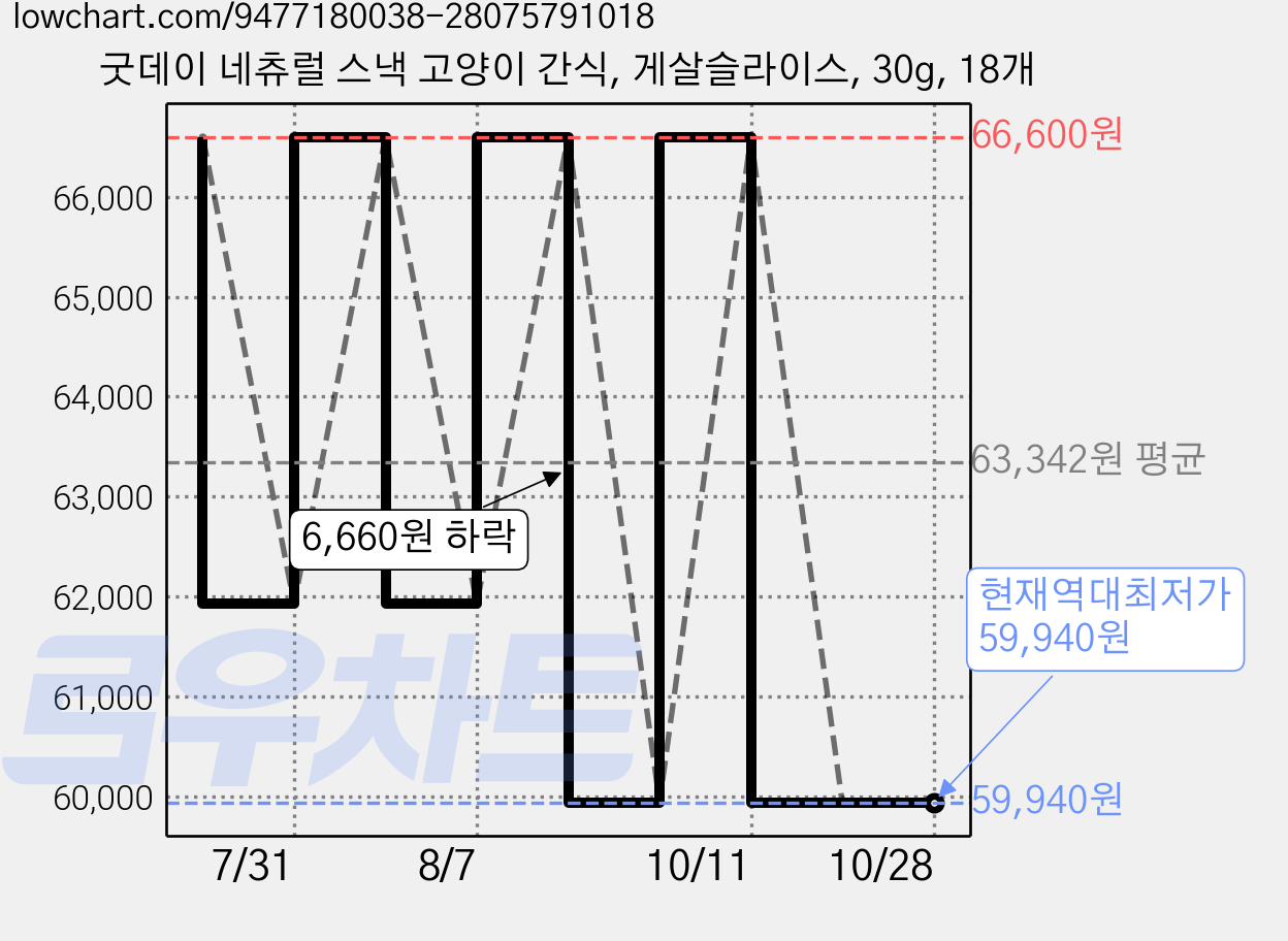 굿데이 네츄럴 스낵 고양이 간식, 게살슬라이스, 30g, 18개 가격 변동 차트, 현재가 59,940원, 역대최저가