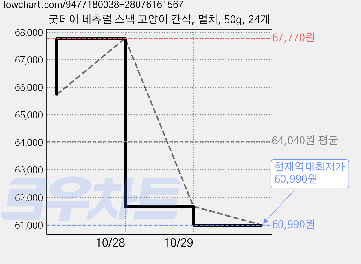 굿데이 네츄럴 스낵 고양이 간식, 멸치, 50g, 24개 가격 변동 차트, 현재가 60,990원, 역대최저가