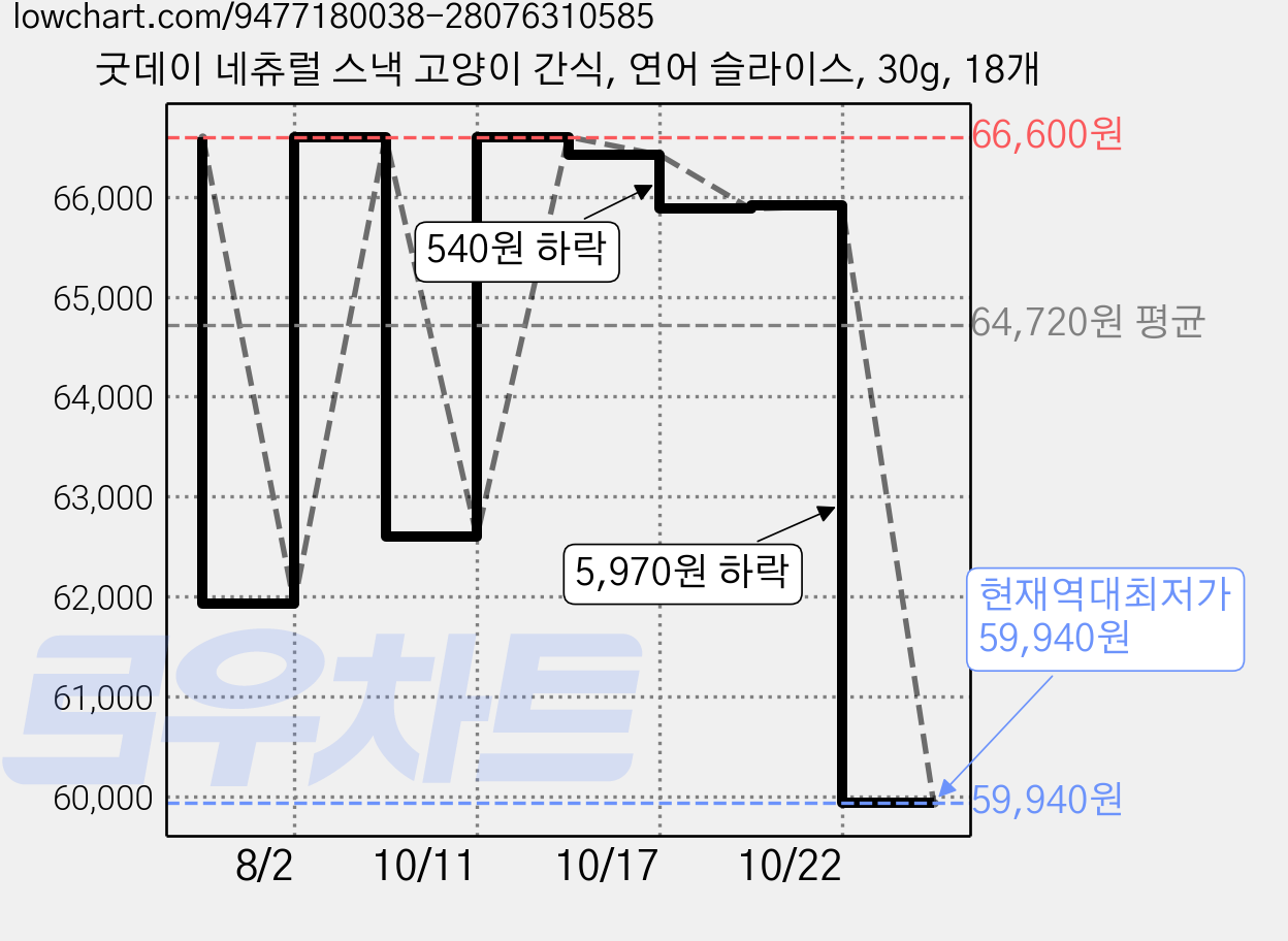 굿데이 네츄럴 스낵 고양이 간식, 연어 슬라이스, 30g, 18개 가격 변동 차트, 현재가 59,940원, 역대최저가