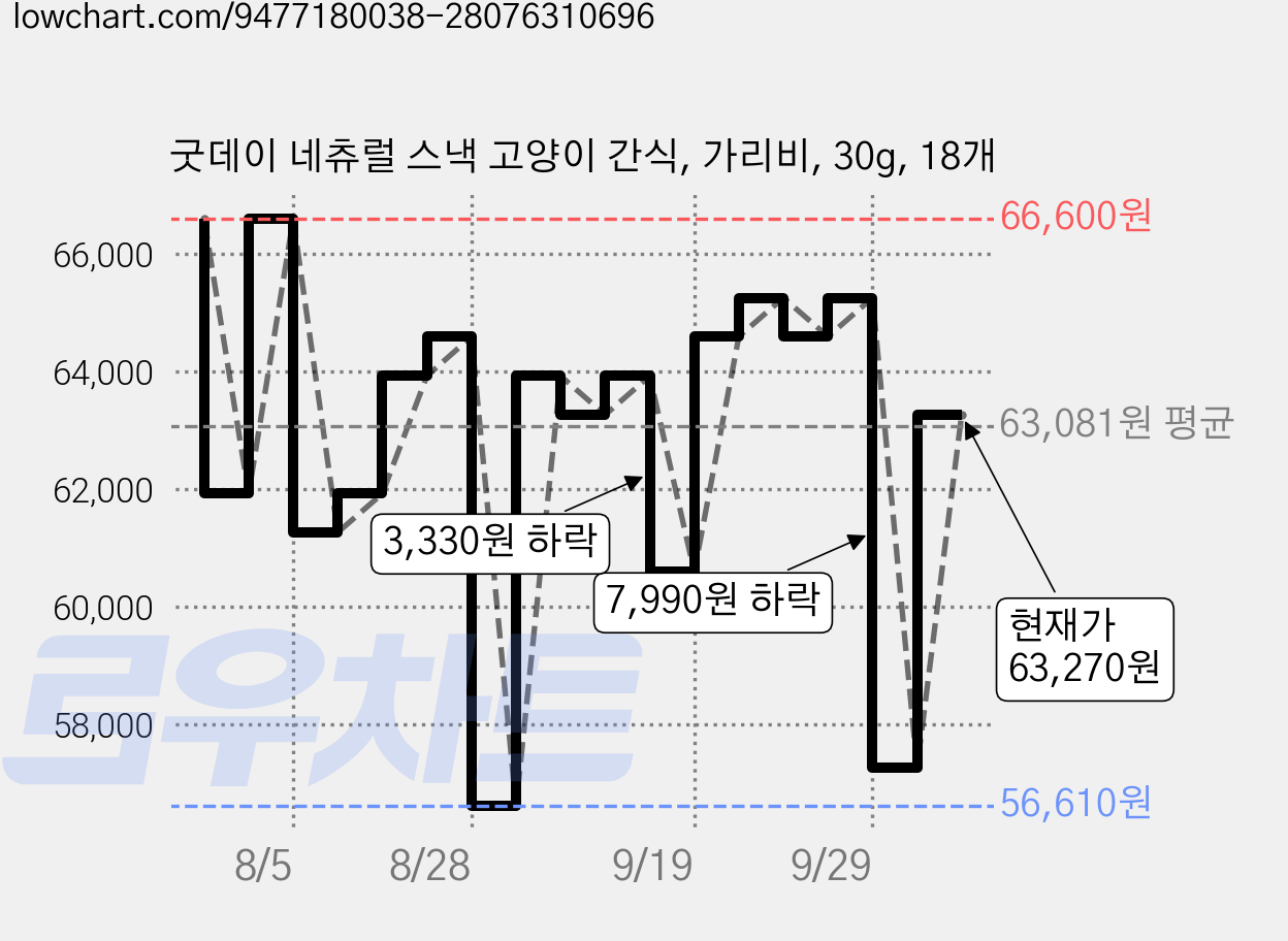 굿데이 네츄럴 스낵 고양이 간식, 가리비, 30g, 18개 가격 변동 차트, 현재가 57,270원, 관측 최저가 56,610원
