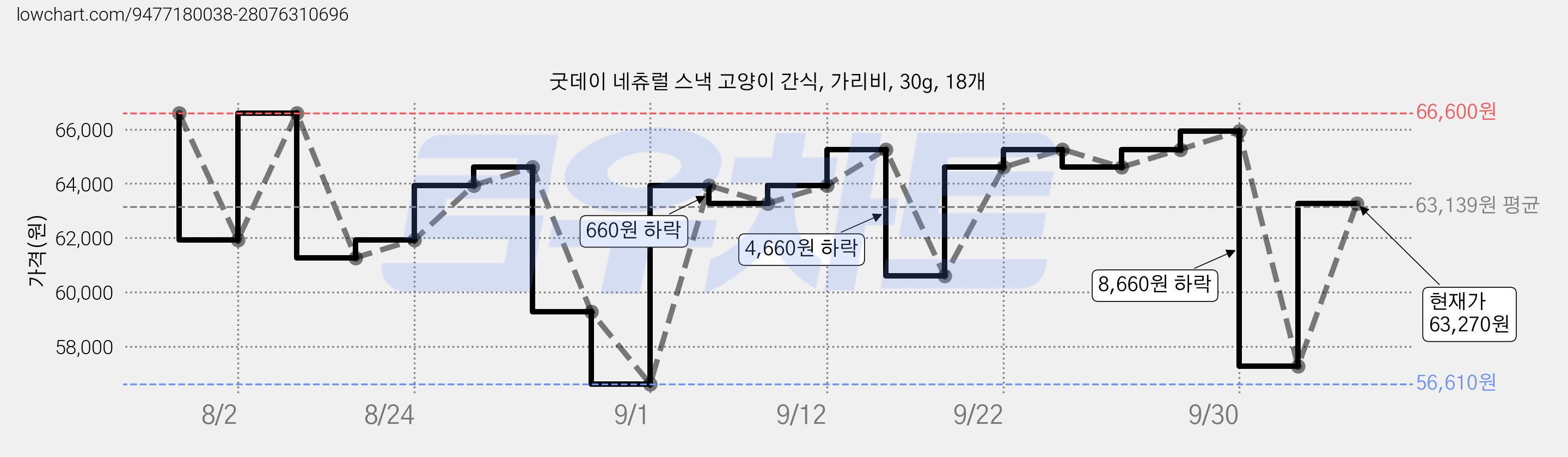 굿데이 네츄럴 스낵 고양이 간식, 가리비, 30g, 18개 가격 변동 차트, 현재가 57,270원, 관측 최저가 56,610원