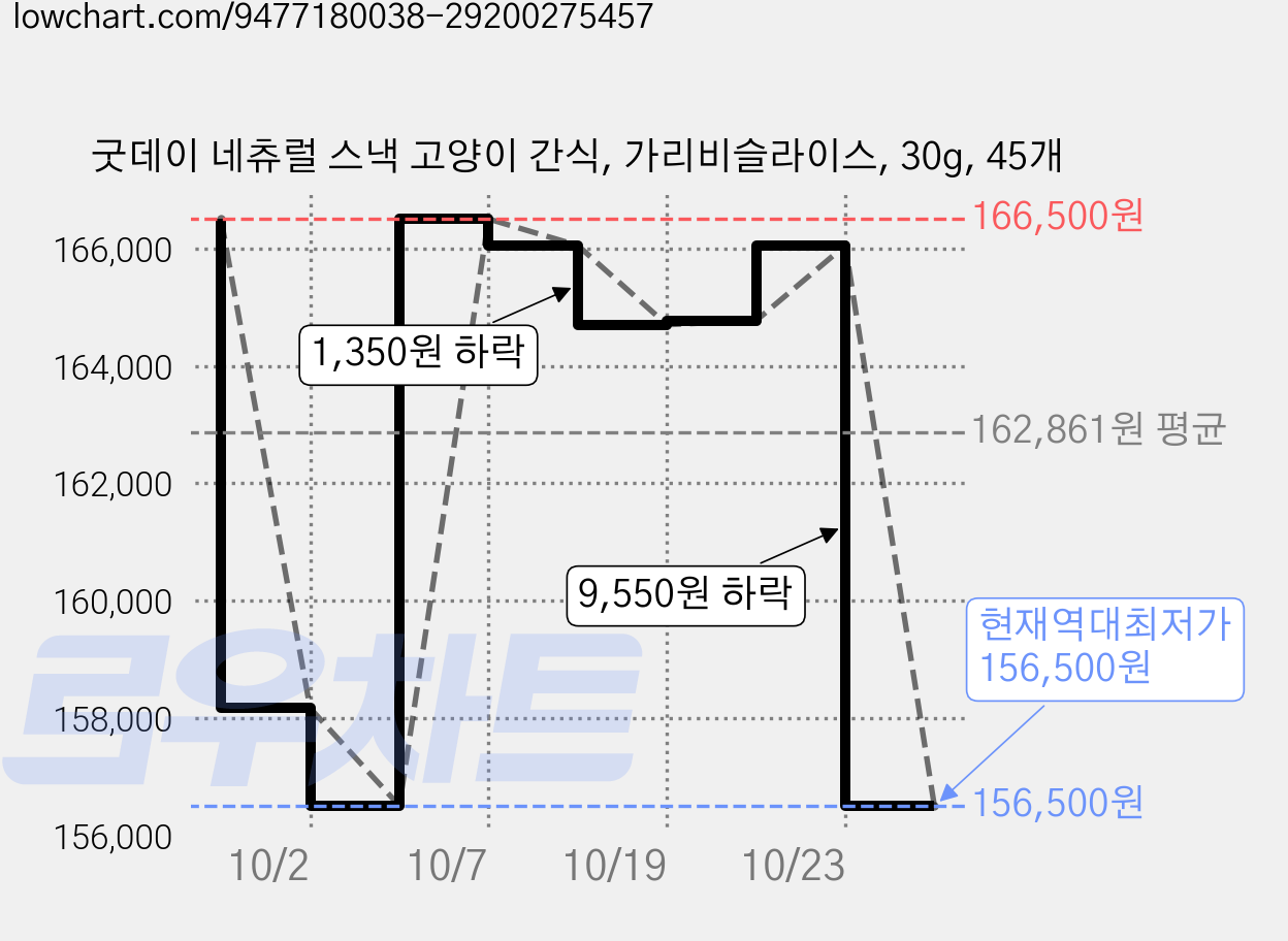 굿데이 네츄럴 스낵 고양이 간식, 가리비슬라이스, 30g, 45개 가격 변동 차트, 현재가 156,500원, 역대최저가