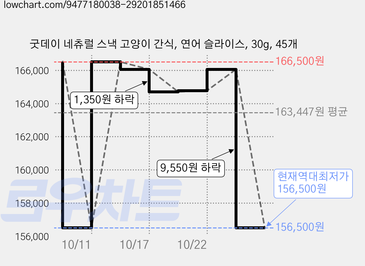 굿데이 네츄럴 스낵 고양이 간식, 연어 슬라이스, 30g, 45개 가격 변동 차트, 현재가 156,500원, 역대최저가