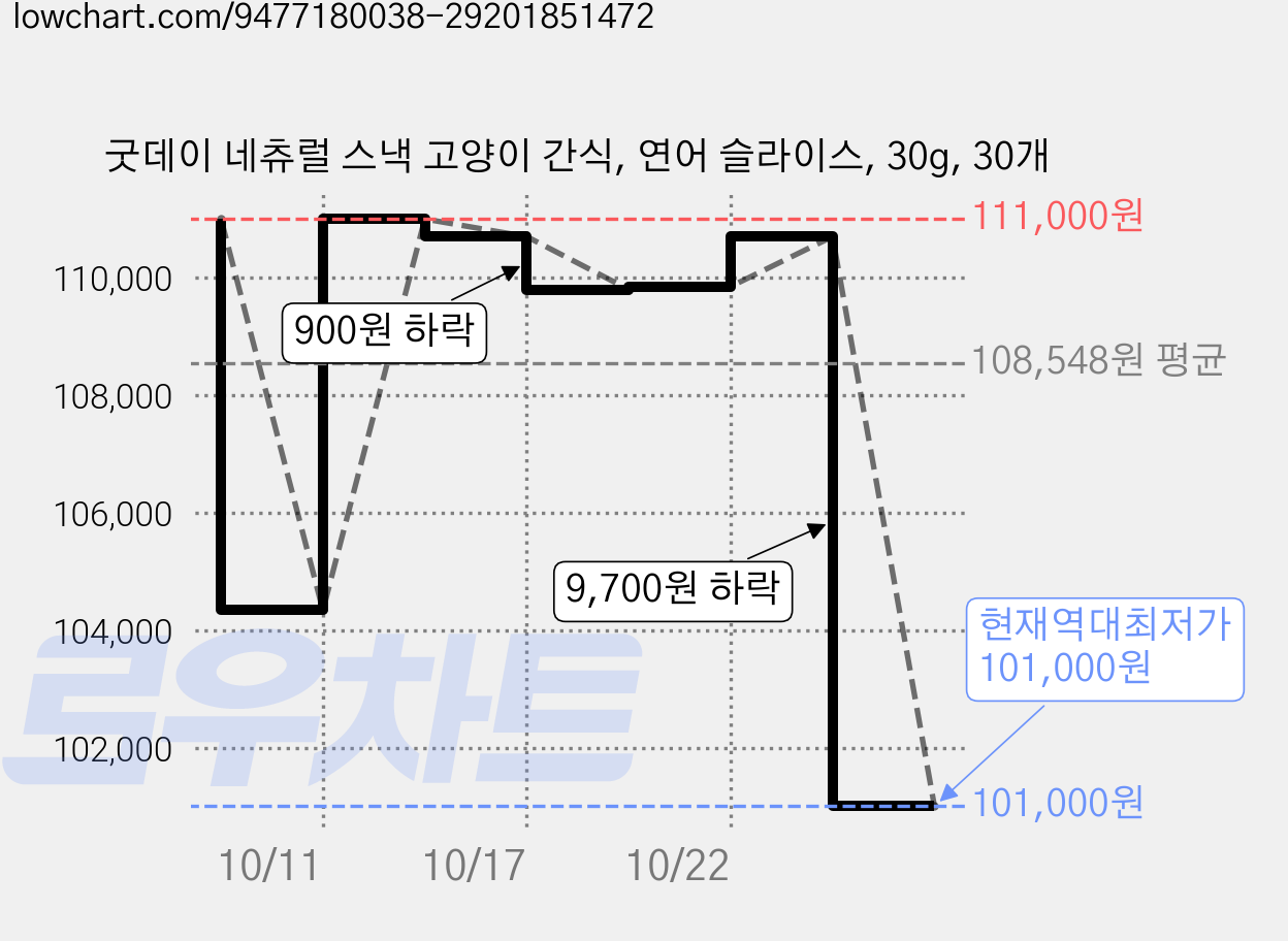 굿데이 네츄럴 스낵 고양이 간식, 연어 슬라이스, 30g, 30개 가격 변동 차트, 현재가 101,000원, 역대최저가