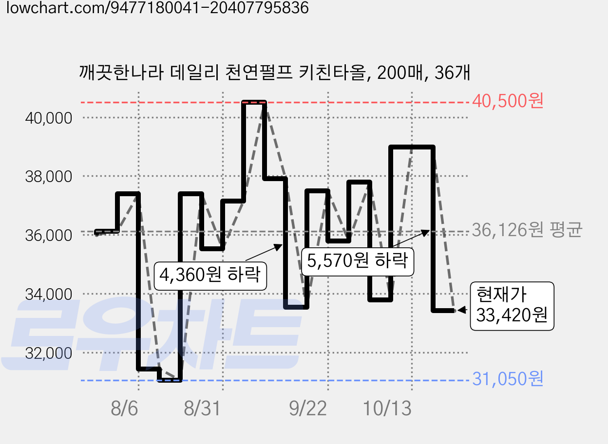깨끗한나라 데일리 천연펄프 키친타올, 200매, 36개 가격 변동 차트, 현재가 33,420원, 관측 최저가 31,050원