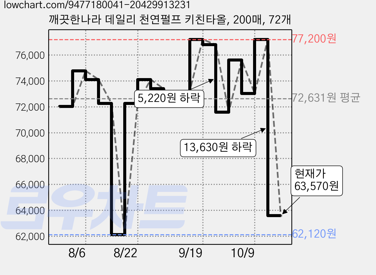 깨끗한나라 데일리 천연펄프 키친타올, 200매, 72개 가격 변동 차트, 현재가 63,570원, 관측 최저가 62,120원